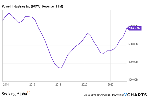 Chart