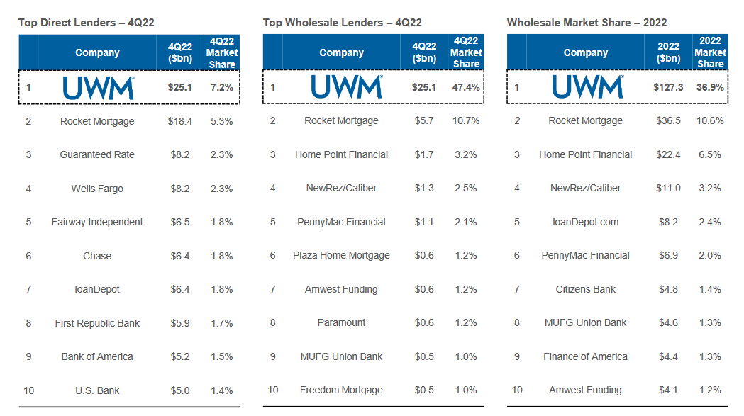 The market position that UWMC holds