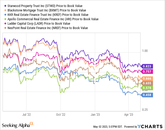 mREIT valuations 2023