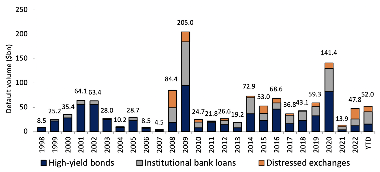 Annual Default Volume