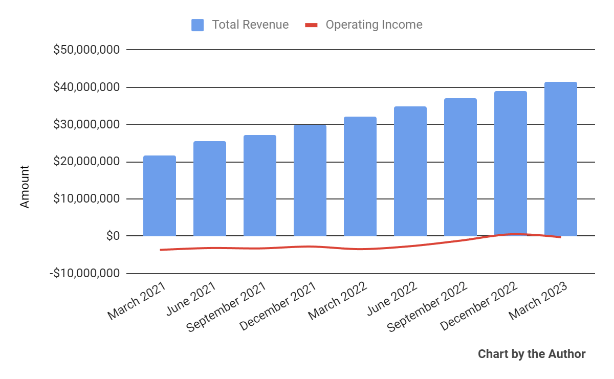 Total Revenue and Operating Income