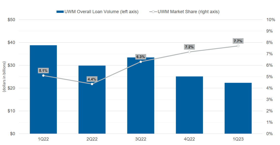 The decrease in loans and increase in market share