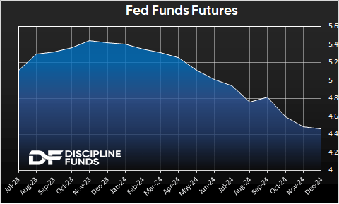 Fed Funds Futures