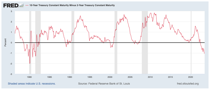 FRED Chart