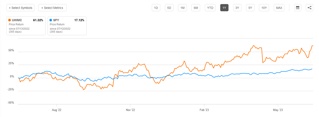 The price return of UWMC and the SPY