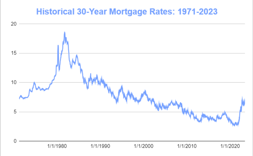 A chart showing the history of mortgage rates