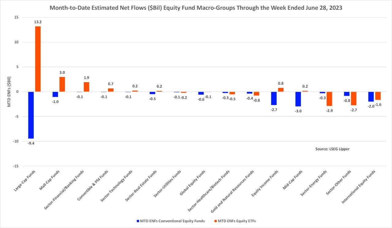 Month to date estimated net flows equity fund macro groups