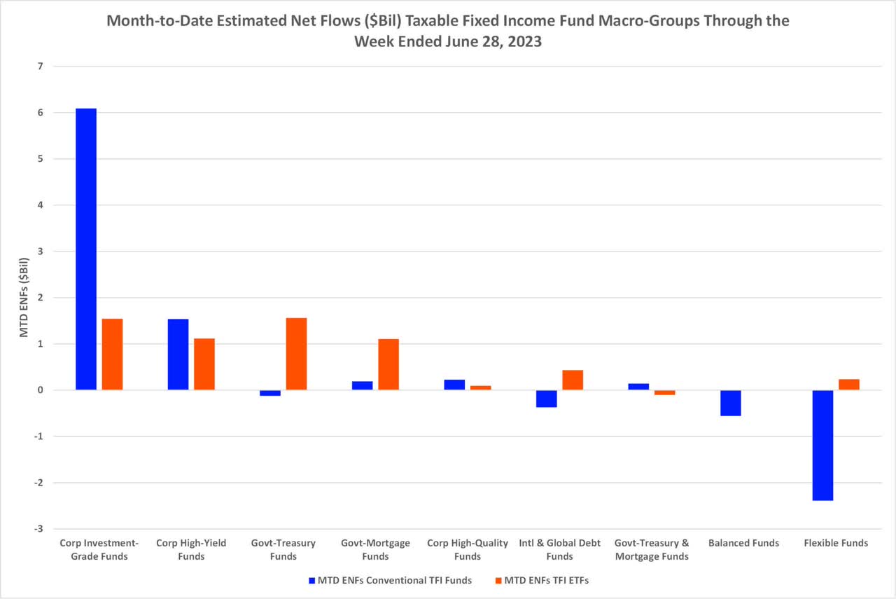 Month to date estimated net flows taxable fixed income macro groups