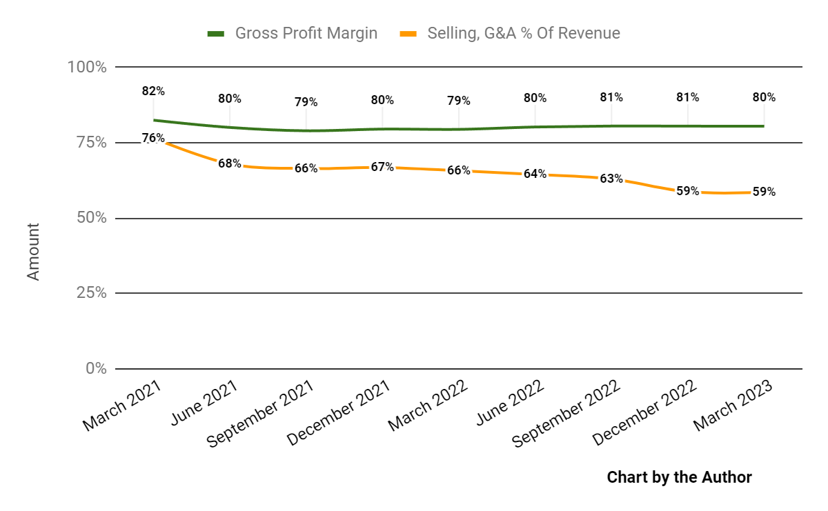 Gross Profit Margin and Selling, S&A % Of Revenue