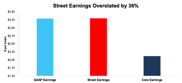 DISH Core vs. GAAP vs. Street Earnings 1Q23