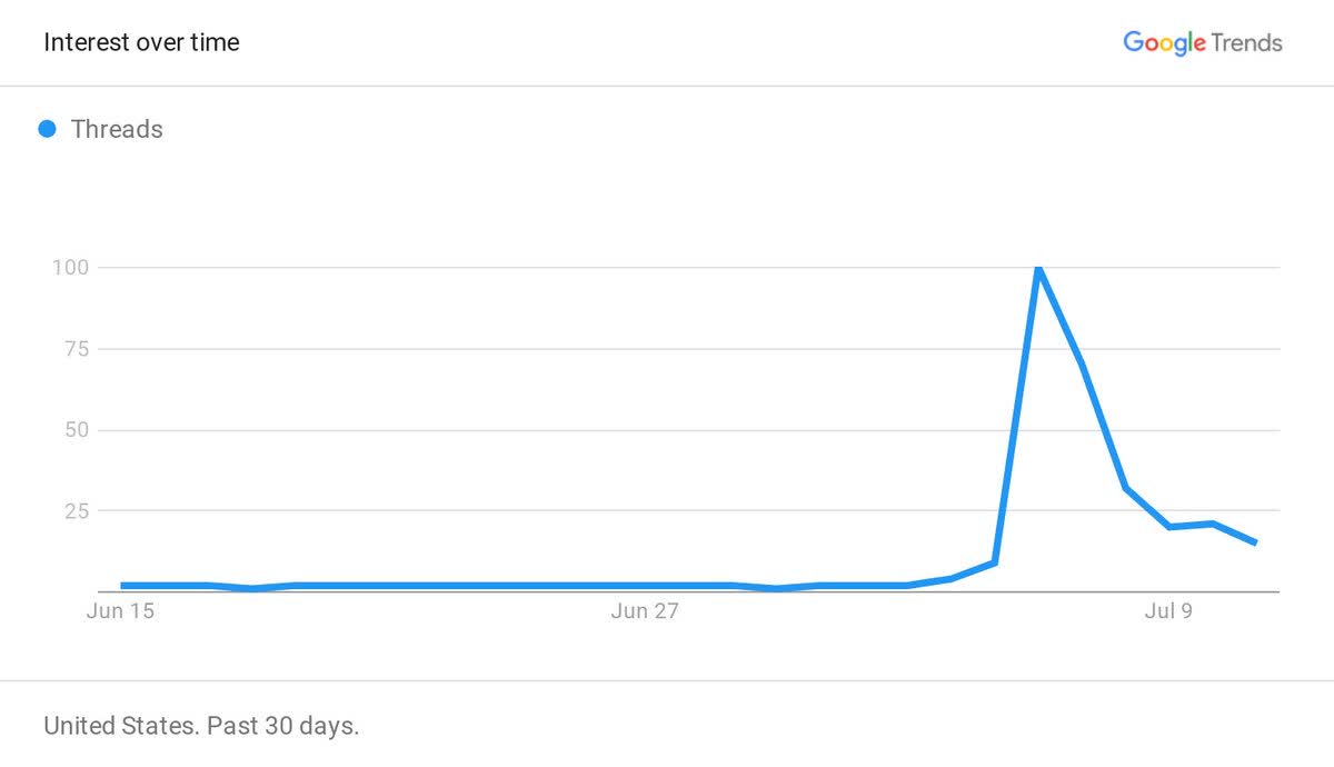 Threads traffic