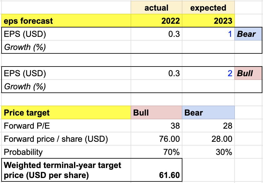 author's own analysis