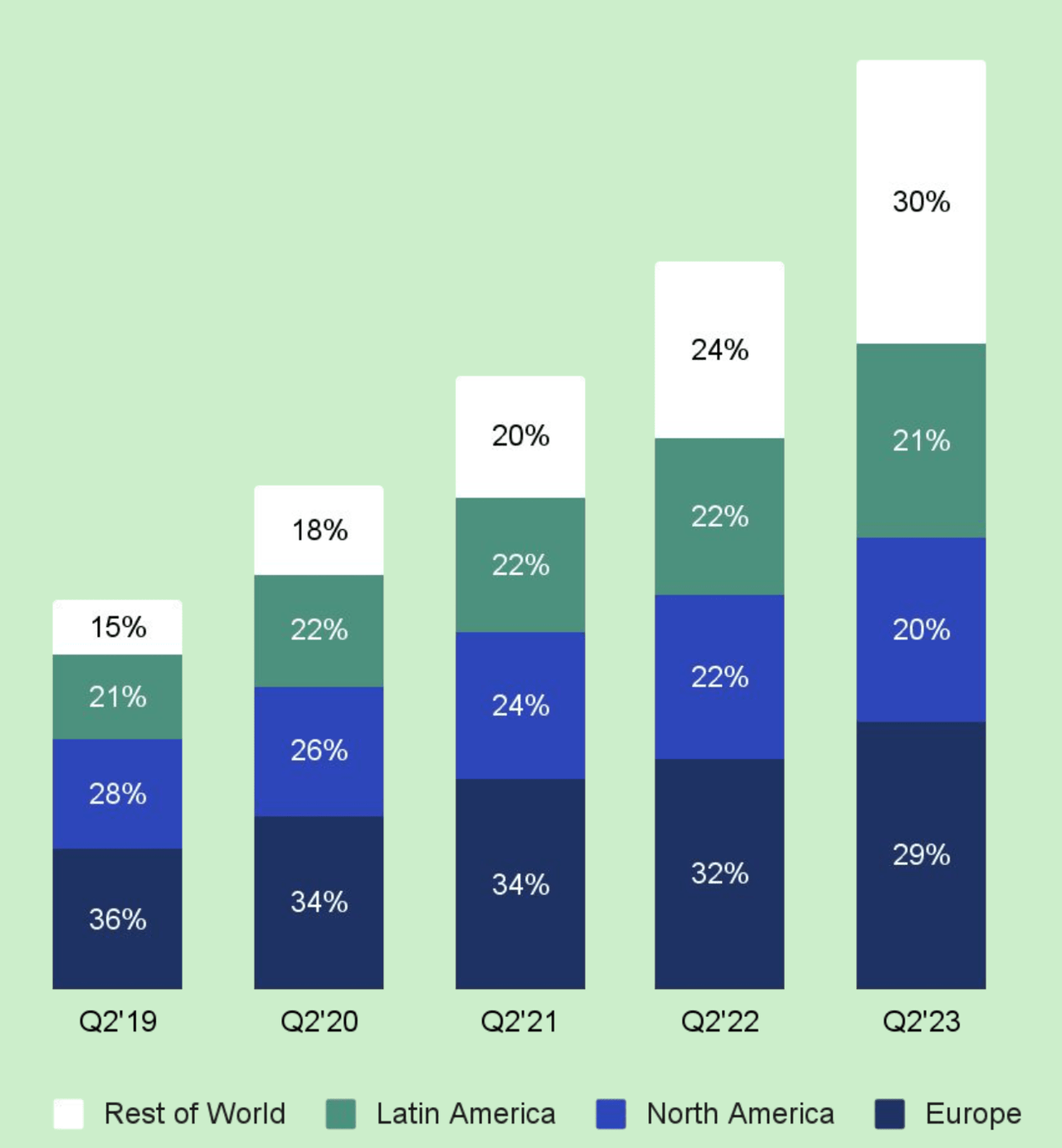 Spotify subscriber by geography