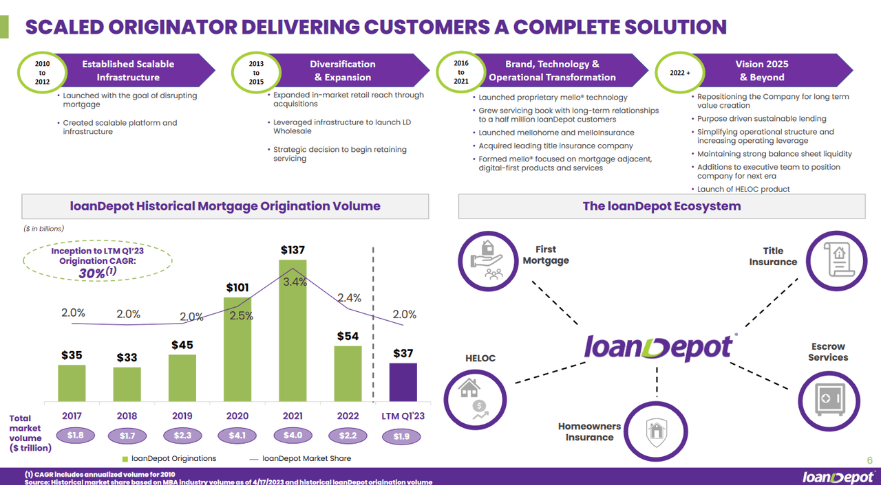 The customer growht of LDI