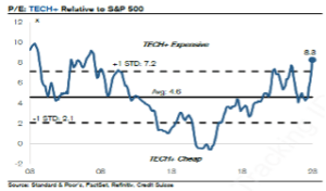 The Tech sector started the year with a price-to-earnings multiple of 20x and ended Q2 at nearly 28x -more than 50% above its long-term average of 18x!