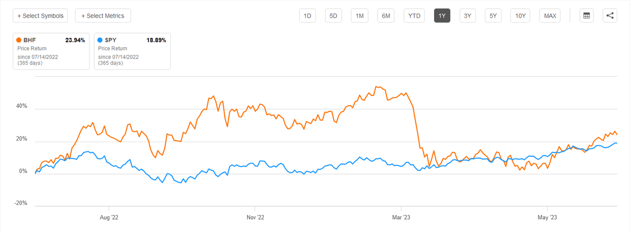 The share price return compared to SPY