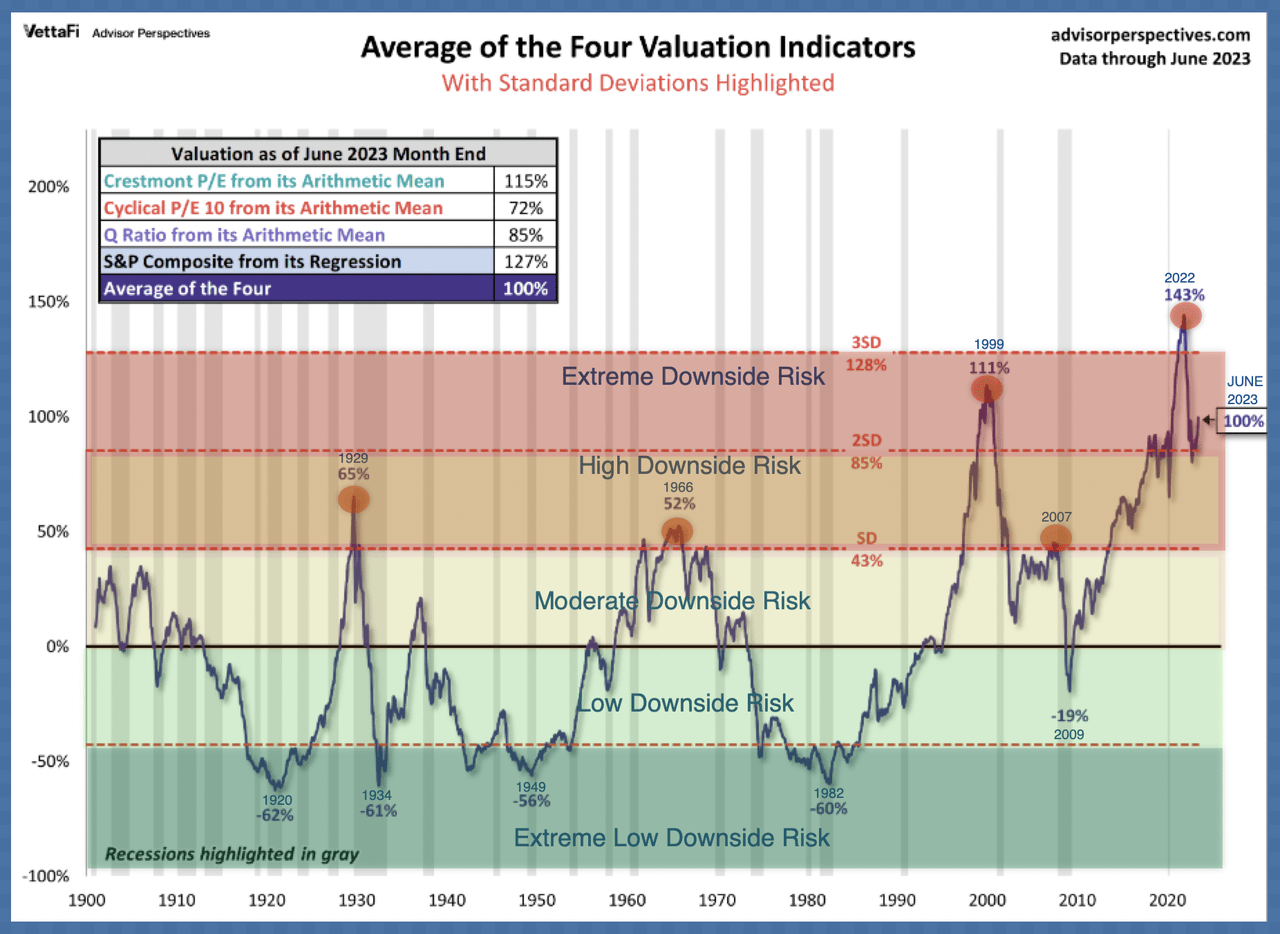 Average of the Four Valuation Indicators