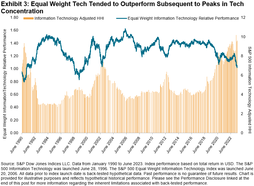 Exhibit 3 illustrates the relationship between the Tech sector’s adjusted HHI with the relative performance of the S&P 500 Equal Weight Information Technology Index compared with its cap-weighted counterpart.