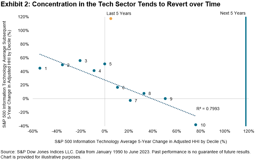 We see a clear negative relationship in Exhibit 2—an indication of mean reversion in action.