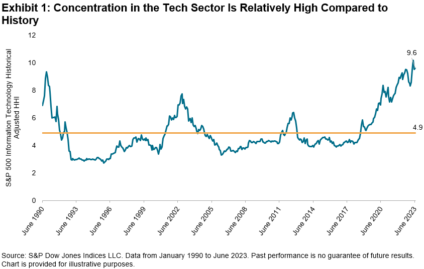 Exhibit 1 shows, when concentration has been relatively high in the past, it has subsequently tended to decline.