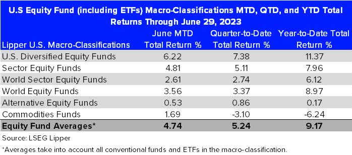 US equity funds