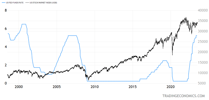 US Feds Fund Rate Chart