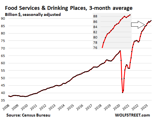 Food Services & Drinking Places, 3-Month Average