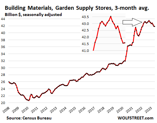 Building Materials, Garden Supply Stores, 3-Month Average