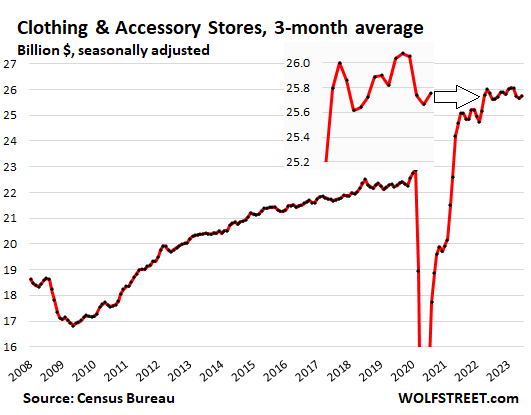 Clothing & Accessory Stores, 3-Month Average