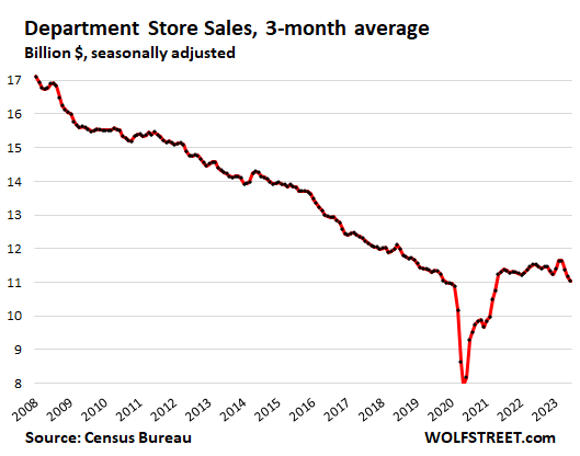 Department Store Sales, 3-Month Average