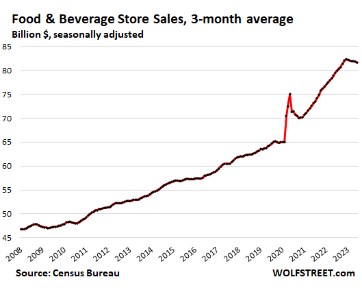 Food & Beverage Store Sales, 3-Month Average