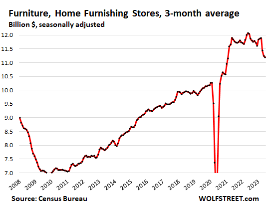 Furniture, Home Furnishing Stores, 3-Month Average