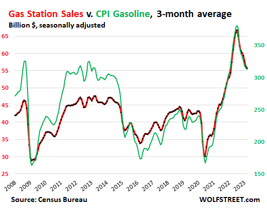 Gas Station Sales Vs. CPI Gasoline, 3-Month Average