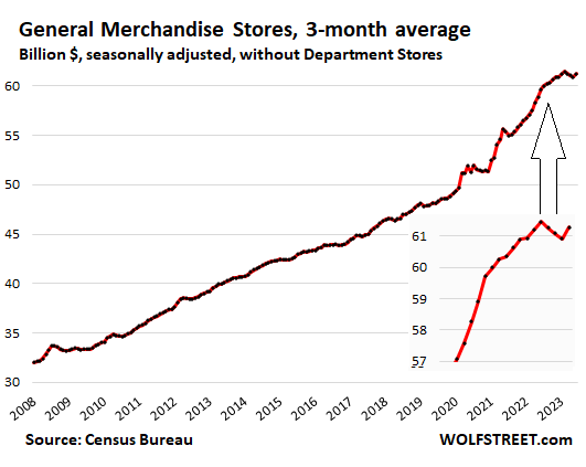 General Merchandize Stores, 3-Month Average