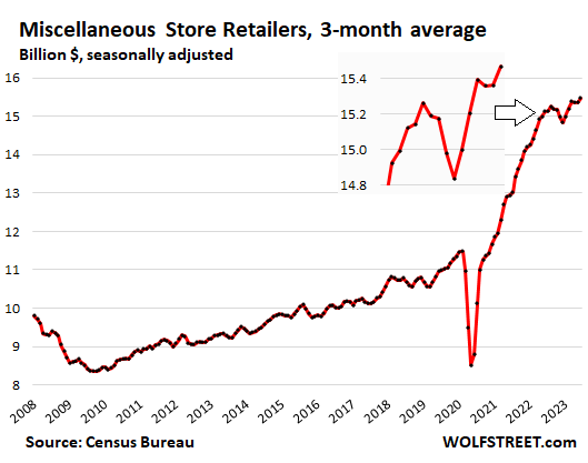 Miscellaneous Store Retailers, 3-Month Average