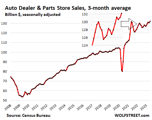 Auto Dealer & Parts Store Sales, 3-Month Average