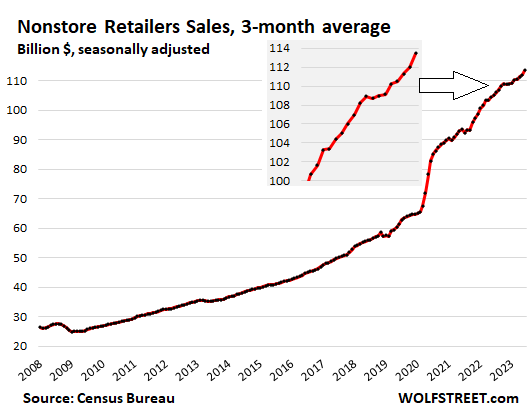 Nonstore Retailers Sales, 3-Month Average