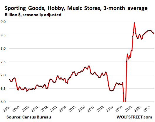 Sporting Goods, Hobby, Music Stores, 3-Month Average