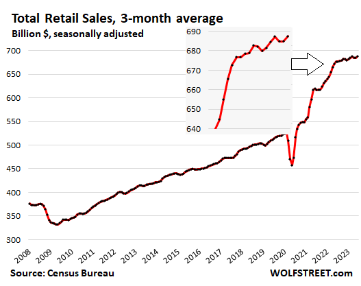 Total Retail Sales, 3-Month Average