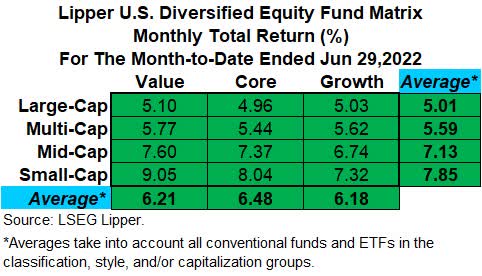 Lipper US diversified equity fund matrix