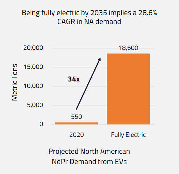 The growing EV demand estimations