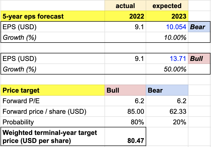 author's own analysis