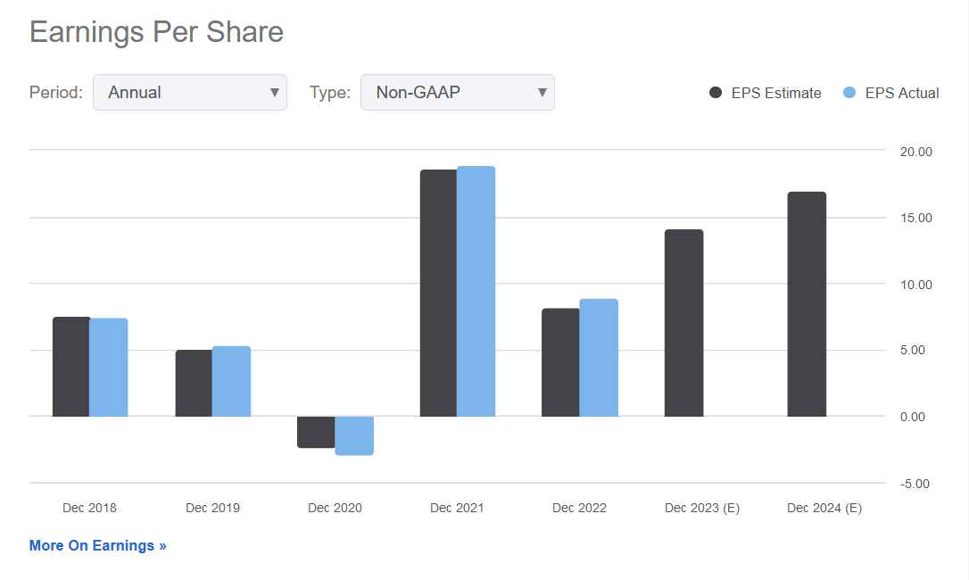 The EPS history and forecast for BHF