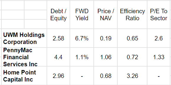 A comparison between UWMC and peers