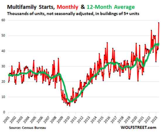 Multifamily Starts