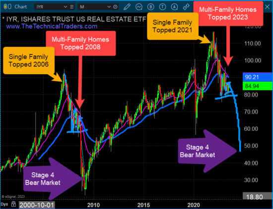 The Real Estate ETF (<a href=