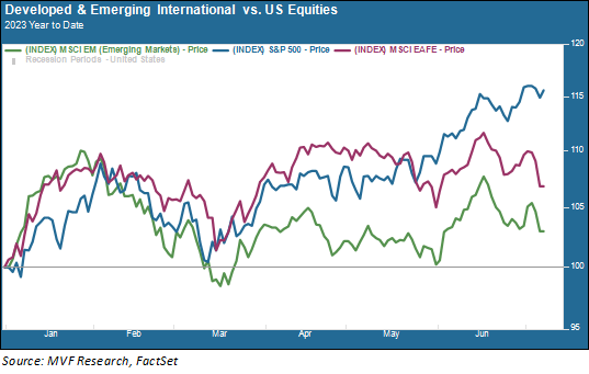 S&P 500, the MSCI EAFE index of developed international equities, and the MSCI Emerging Markets index