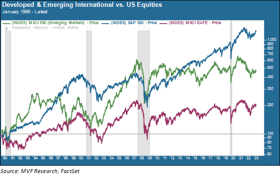 Developed and emerging international markets vs US equities