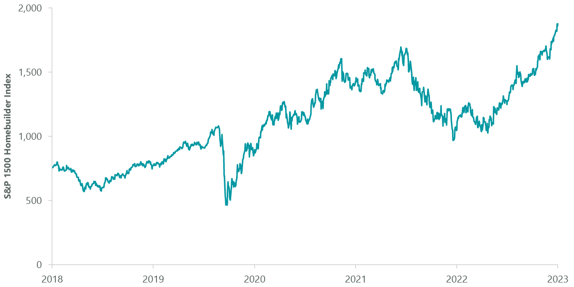 Exhibit 2: Homebuilding Stocks Move Higher…