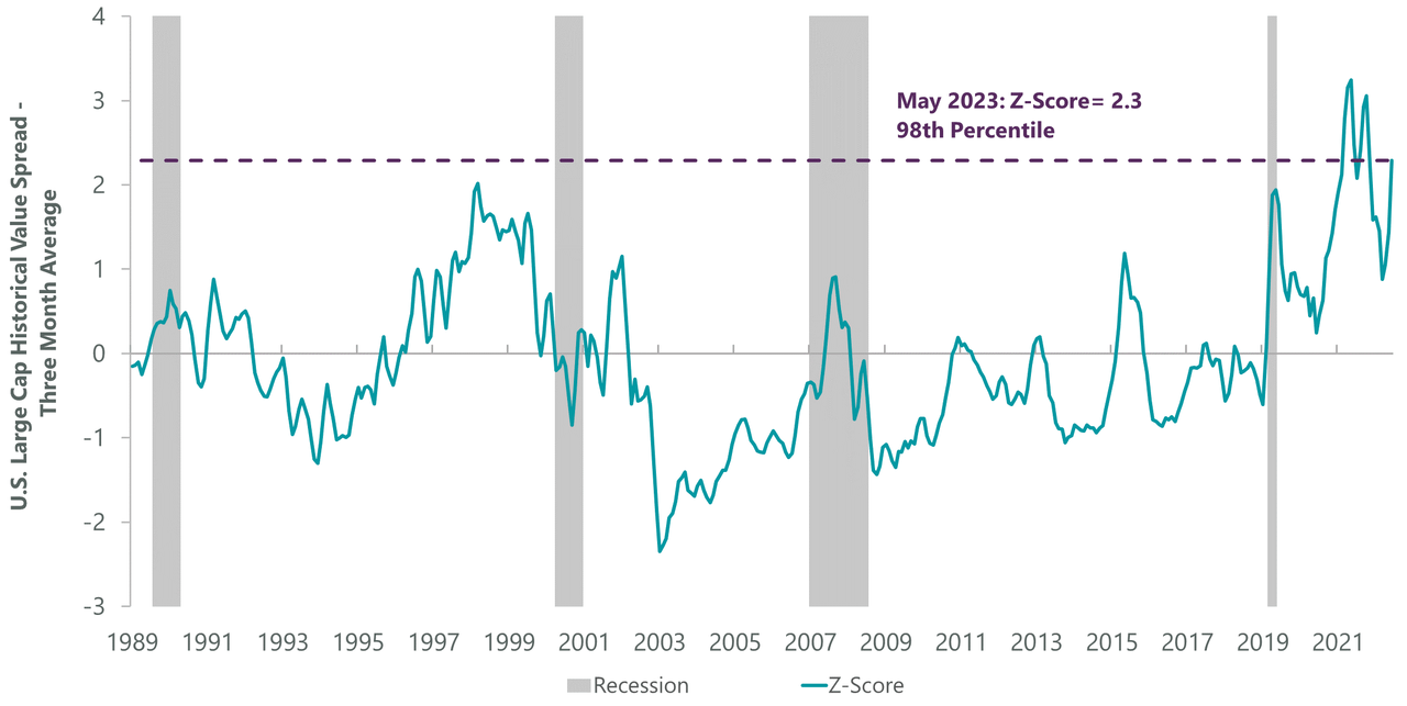 Exhibit 4: Value Spreads Snap Back to Historic Highs